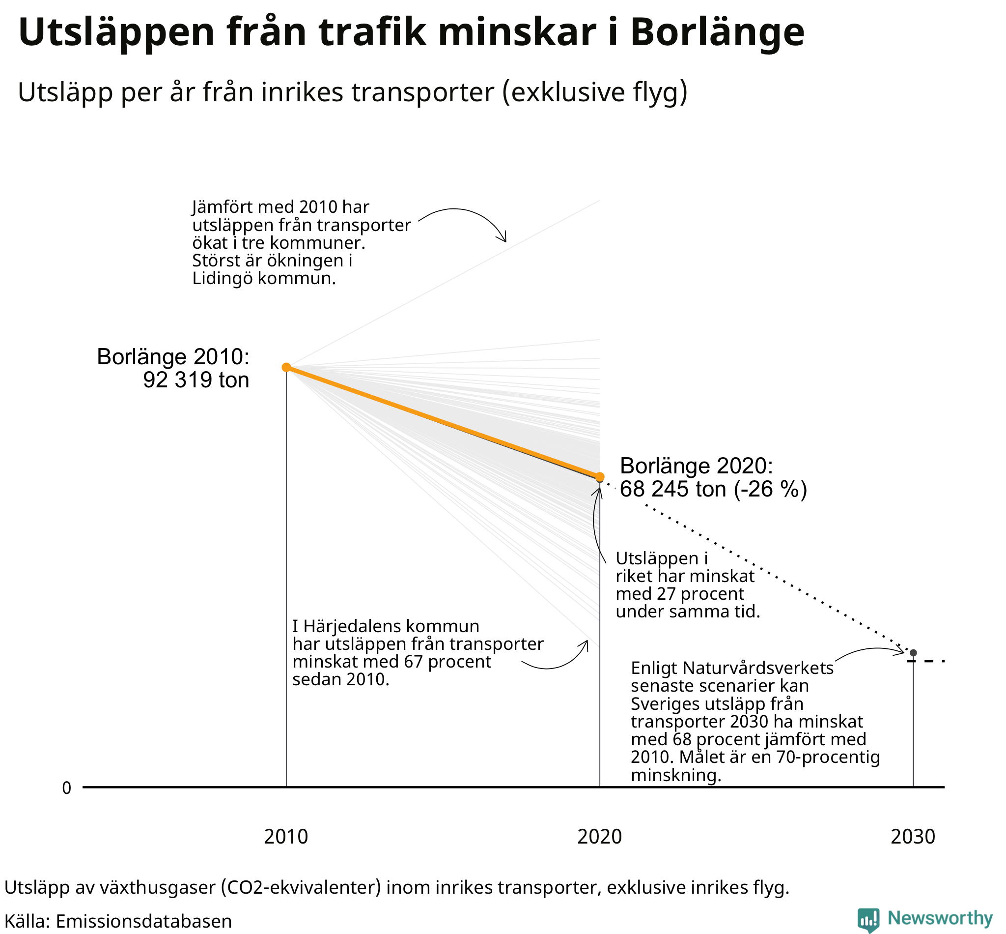 Utsläpp från inrikes transporter (exklusive flyg), procentuell förändring sedan 2010